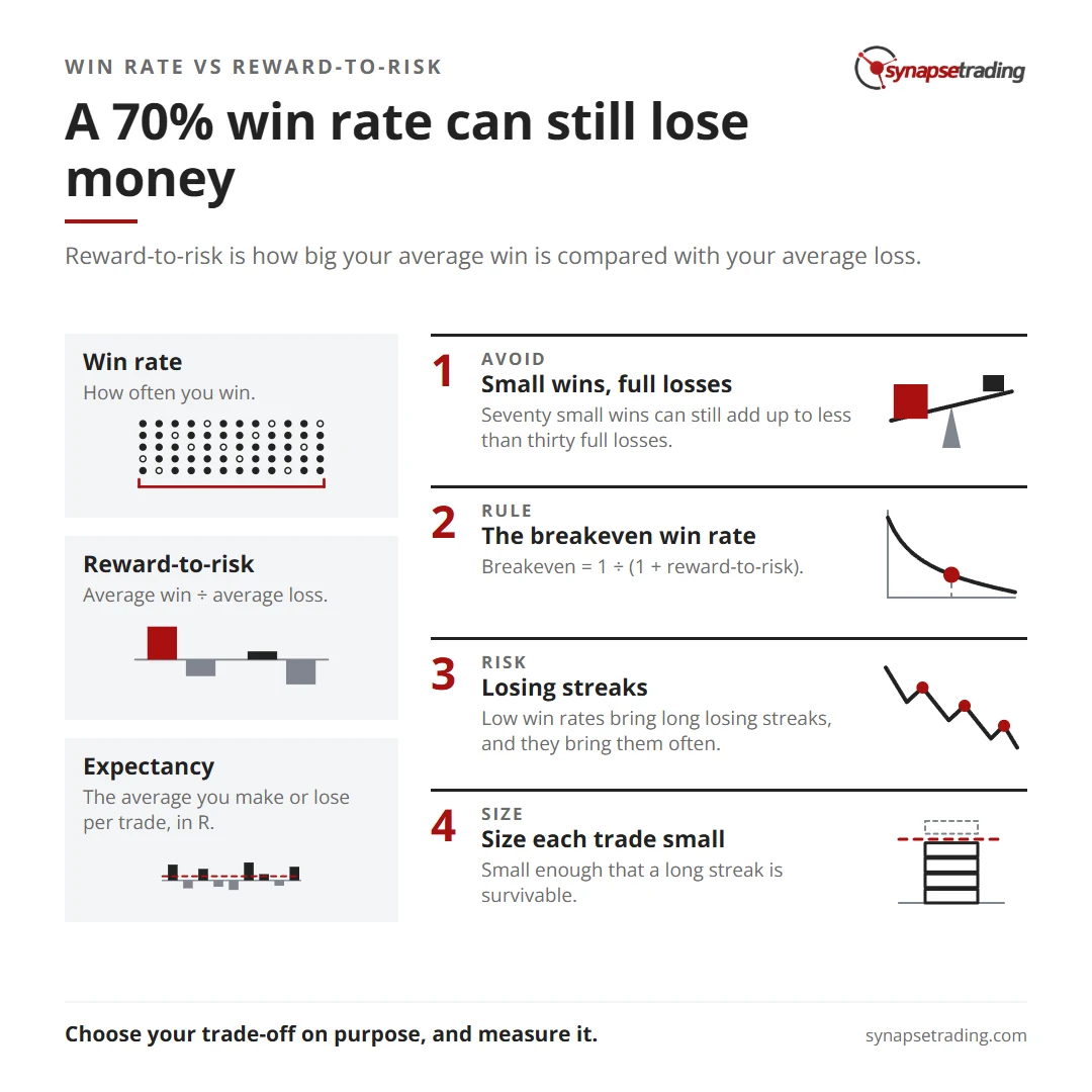 A 70% win rate can still lose money. Summary card for the post: Win Rate vs Risk Reward: Why a 70% Win Rate Can Still Lose Money.