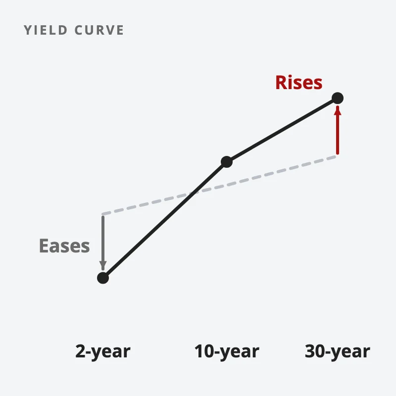 A yield curve twisting: the 2-year yield eases while the 30-year yield rises, so the curve steepens