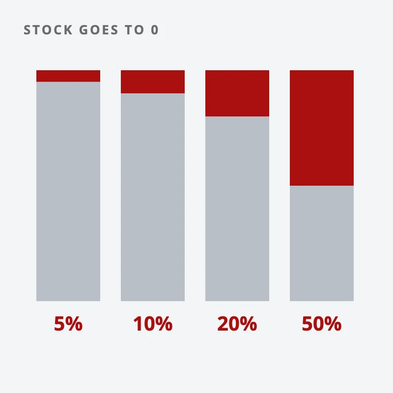 Four bars, each a whole portfolio; the red part is the position, 5%, 10%, 20% or 50%, and it is what you lose if that stock goes to 0